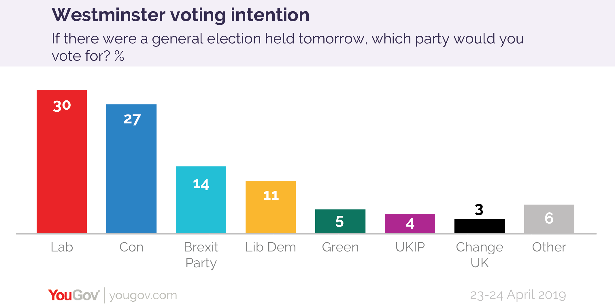 Voting Intention Conservatives 27, Labour 30 (2324 Apr) YouGov